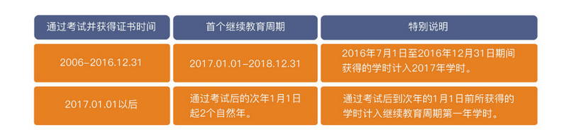 銀行職業(yè)資格繼續(xù)教育常見問題