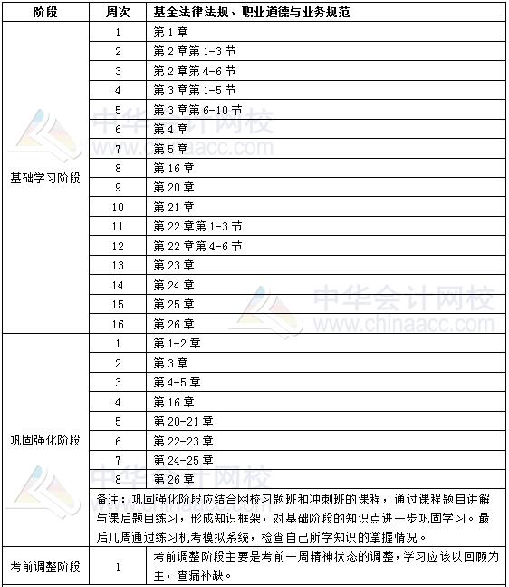 2019年基金從業(yè)《基金法律法規(guī)、職業(yè)道德與業(yè)務(wù)規(guī)范》學(xué)習(xí)計(jì)劃