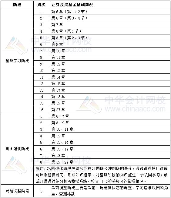 2019年基金從業(yè)《證券投資基金基礎(chǔ)知識》學習計劃