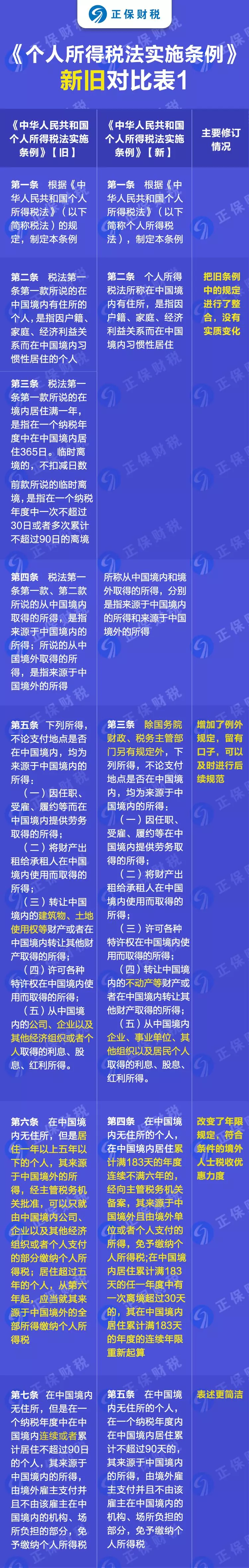 重磅！新舊個(gè)人所得稅法實(shí)施條例的對(duì)比和解讀