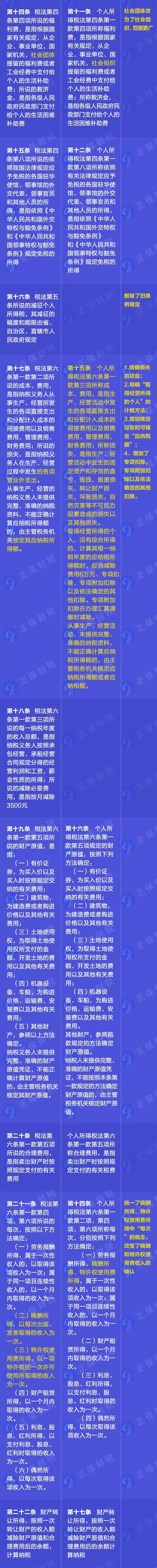 重磅！新舊個(gè)人所得稅法實(shí)施條例的對(duì)比和解讀