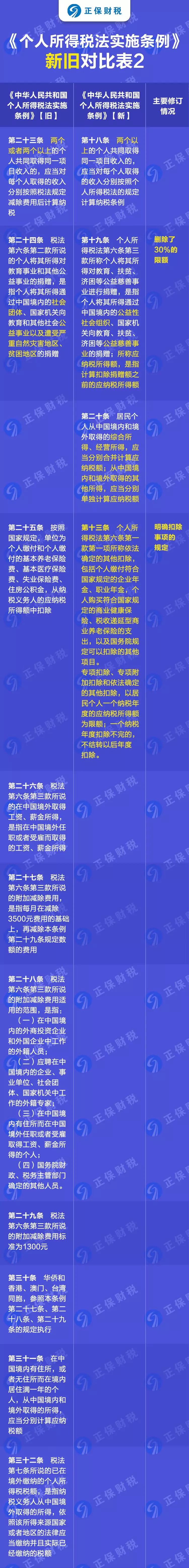 重磅！新舊個(gè)人所得稅法實(shí)施條例的對(duì)比和解讀