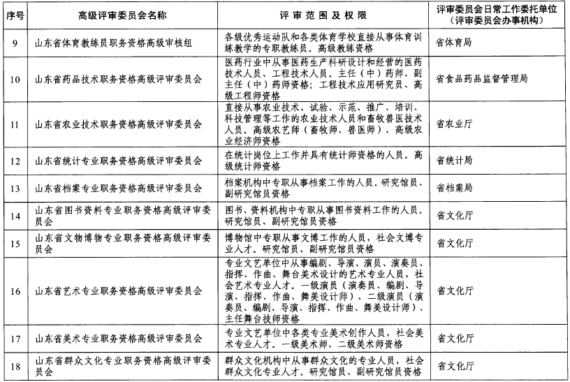 山東關于做好2018年度高級職稱評審工作的通知