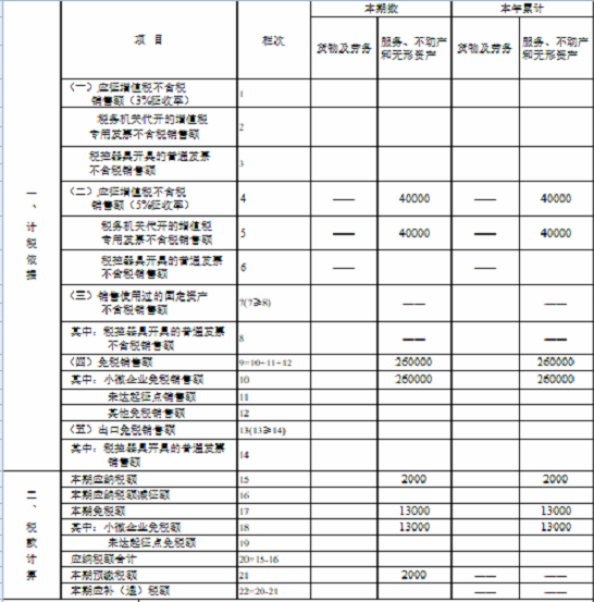 湖南省稅務局發(fā)布小規(guī)模納稅人免征增值稅申報指南 