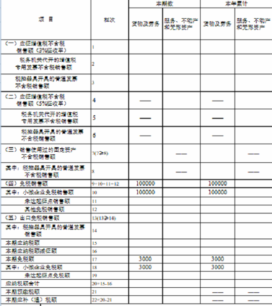 湖南省稅務局發(fā)布小規(guī)模納稅人免征增值稅申報指南 