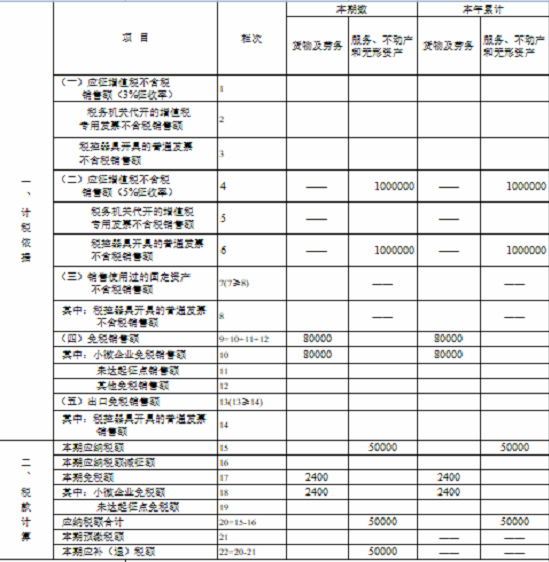 湖南省稅務局發(fā)布小規(guī)模納稅人免征增值稅申報指南 