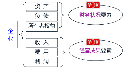 會計(jì)要素的分類