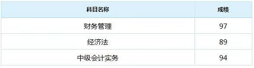 喜報(bào)！2018年中級會(huì)計(jì)職稱面授班學(xué)員紛紛傳來“高分”成績單！