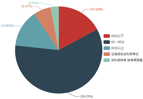 您的《經(jīng)濟(jì)法》考試成績(jī)是多少？