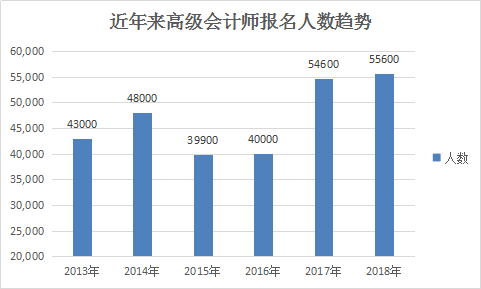 高會報考人數(shù)