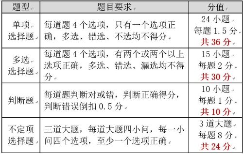 題型與分值