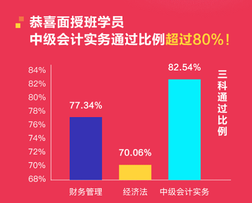 喜報！恭喜面授班學(xué)員中級會計實務(wù)直達比例超過80%！