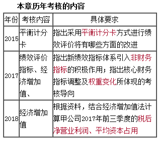 企業(yè)績效評價(jià)