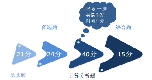 2018注會《財管》主觀題55分都考了啥？