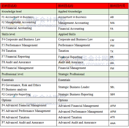 2018年ACCA科目名稱和階段名稱調整詳情
