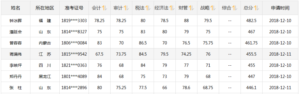 CPA成績(jī)公布！注會(huì)轉(zhuǎn)戰(zhàn)中級(jí)會(huì)計(jì)職稱 1年2證穩(wěn)妥！