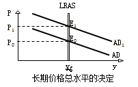 長(zhǎng)期價(jià)格總水平的決定
