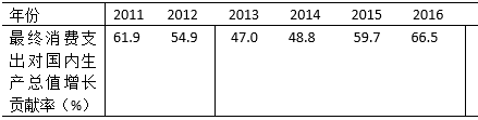 我國2011－2016年期間最終消費(fèi)支出對(duì)國內(nèi)生產(chǎn)總值增長貢獻(xiàn)率
的時(shí)間序如下
