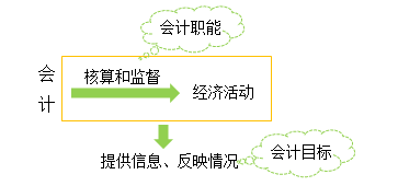 會(huì)計(jì)的概念