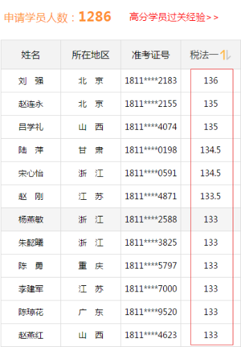 2018年稅務(wù)師成績(jī)