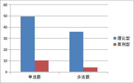 考查方式