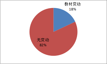 圖表1：2017年教材變動(dòng)考查情況