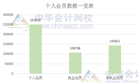 中注協(xié)權威發(fā)布：個人會員突破25萬人