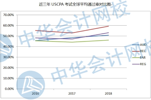 近三年USCPA全球平均通過率 副本