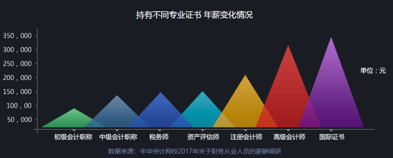 拿下高級會計(jì)職稱 我的工資能漲多少