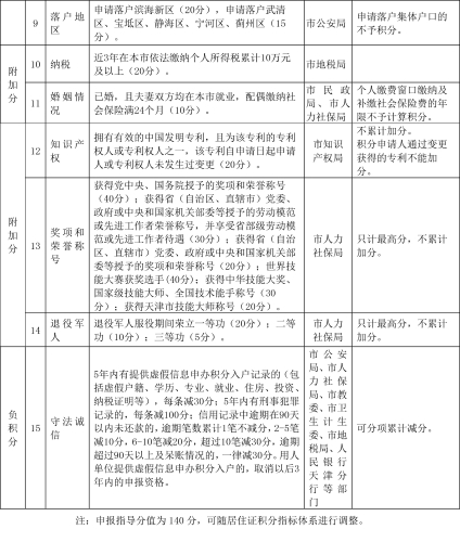 天津市居住證積分指標(biāo)及分值表2