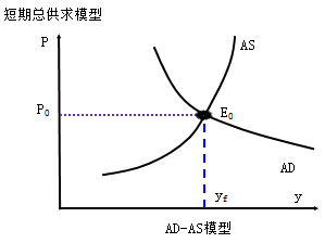 中級經(jīng)濟師經(jīng)濟基礎(chǔ)知識AD-AS模型