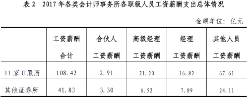 注冊會計師年薪曝光了 可報考注會你還需要知道這些