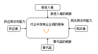 行業(yè)競(jìng)爭(zhēng)結(jié)構(gòu)分析——五種競(jìng)爭(zhēng)力量