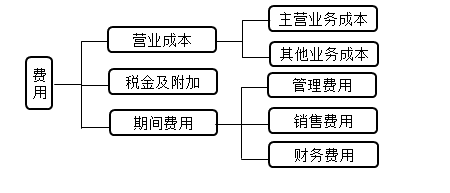 分類(lèi)