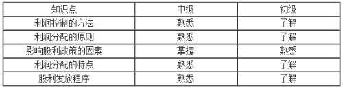 利潤及其分配管理