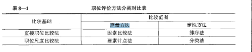 關于職位評價方法的說法，正確的是要素計點法屬于職位尺度比較法