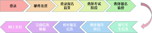 十步了解注冊(cè)會(huì)計(jì)師考試報(bào)名流程