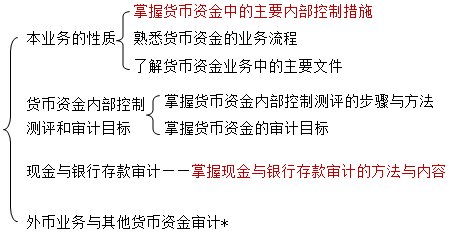 貨幣資金審計(jì)