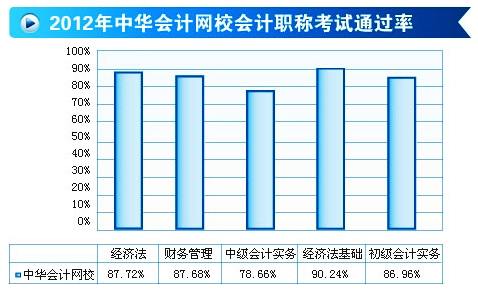 2012年會計職稱考試通過率