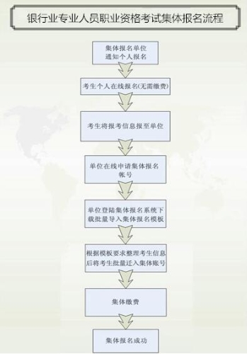 銀行初級報名流程