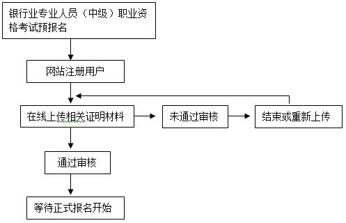 銀行中級預報名流程