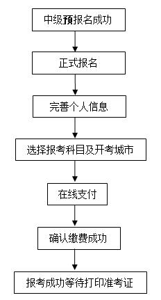 銀行中級正式報名流程