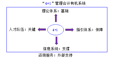 管理會(huì)計(jì)