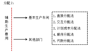 分配2