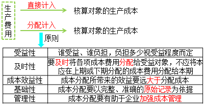 生產(chǎn)費用