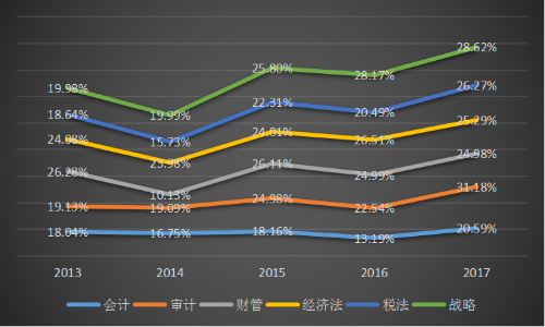 2019年注冊(cè)會(huì)計(jì)師考試難易程度提前公布了？！