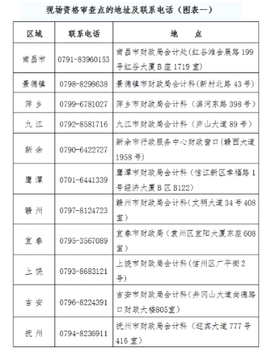 江西省2019高級(jí)會(huì)計(jì)師現(xiàn)場資格審查點(diǎn)