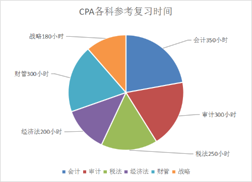 注會各科復習時間