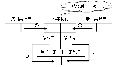 賬務(wù)處理