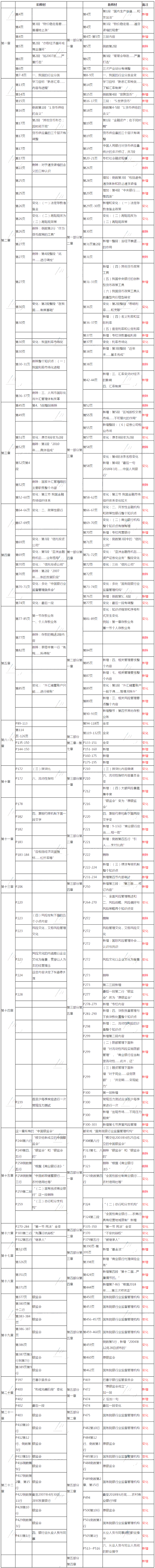 2019年版《銀行業(yè)法律法規(guī)與綜合能力》教材 新舊對(duì)比_銀行職業(yè)資格_正保會(huì)計(jì)網(wǎng)校